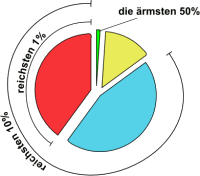 Globale Ungleichverteilung